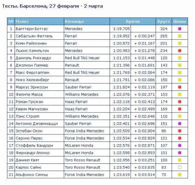 Формула 1. Межсезонье.