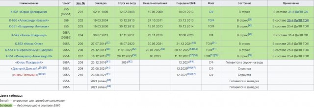 Стратегический флот России