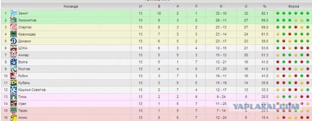 Футбол Чемпионат России 2013/2014 Кубок  России.