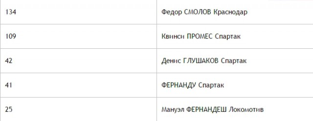 Футбол. Чемпионат России. Межсезонье