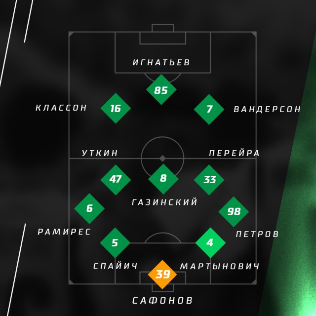 Чемпионат России по футболу 2018-2019( часть IX)