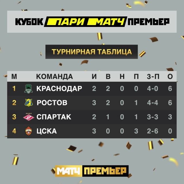 Чемпионат России по футболу (последний тур 2018/2019 и межсезонье)