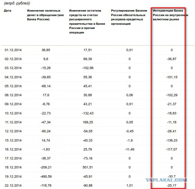 Как падал доллар