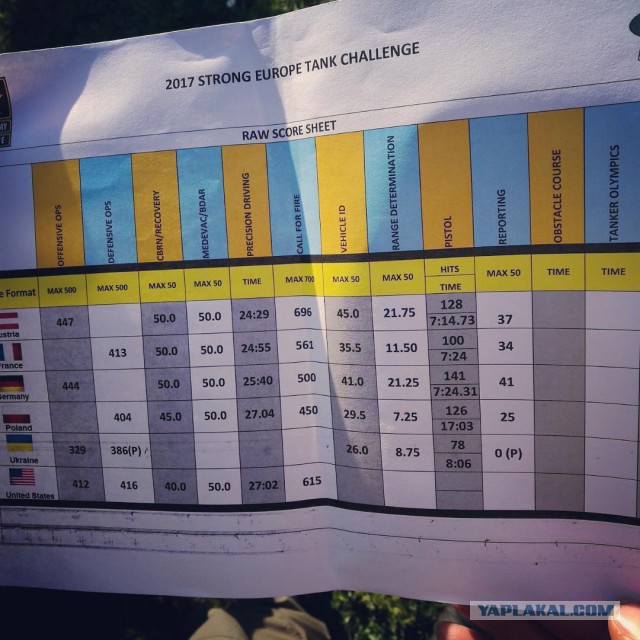 Украинская команда идет последней на европейских танковых соревнованиях Strong Europe Tank Challenge