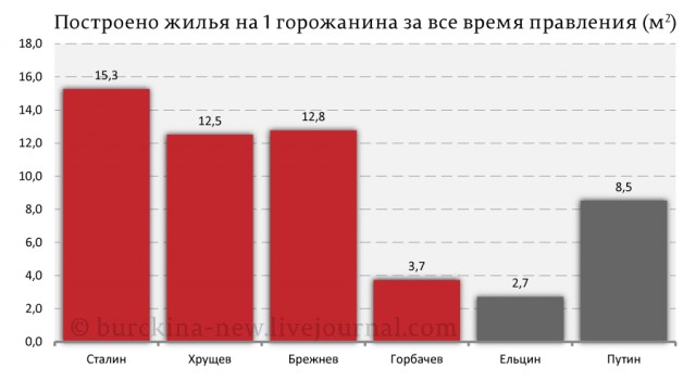Сколько платили за ЖКХ при Сталине