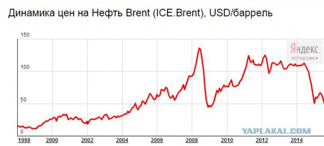 Обвал цен на нефть вызвал шутки и стёб в соцсетях