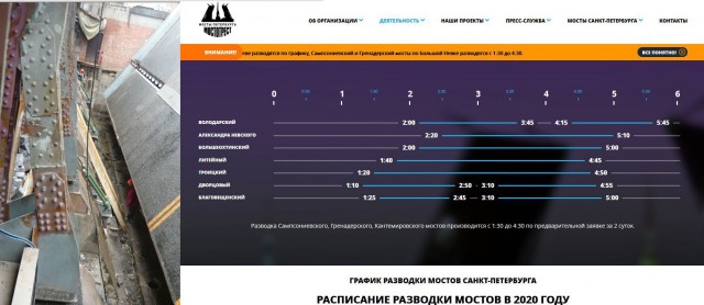 Ох уж эти мосты...