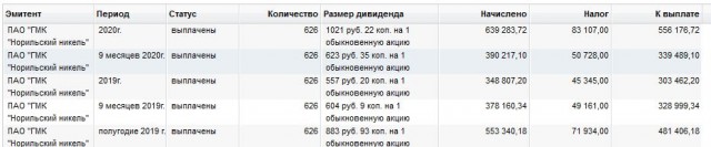 Дивиденды за 30 лет