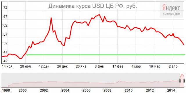 Курс доллара в ближайшее время