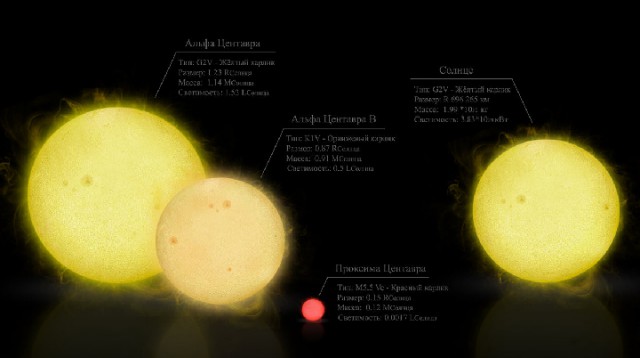 СМИ узнали об открытии «второй Земли» у ближайшей к Солнцу звезды