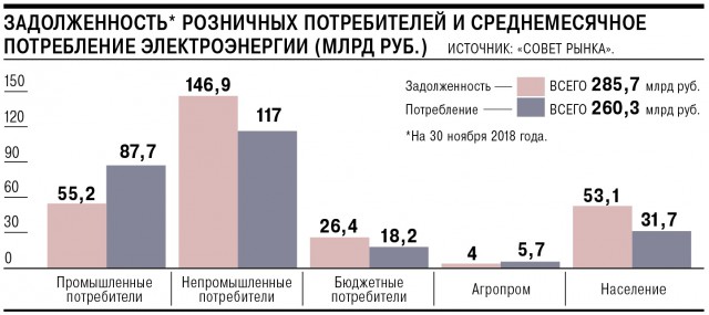 Нас ждут соцнормы на электроэнергию и отмена льгот для электроплит