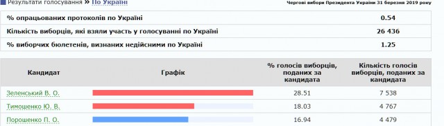 Во второй тур выходят Зеленский и Порошенко