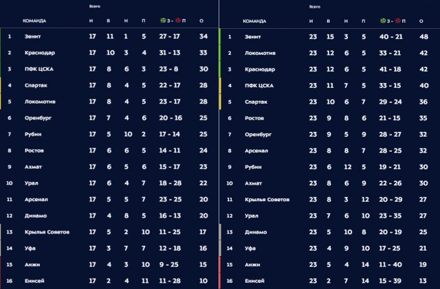 Чемпионат России по футболу 2018-2019( часть IX)