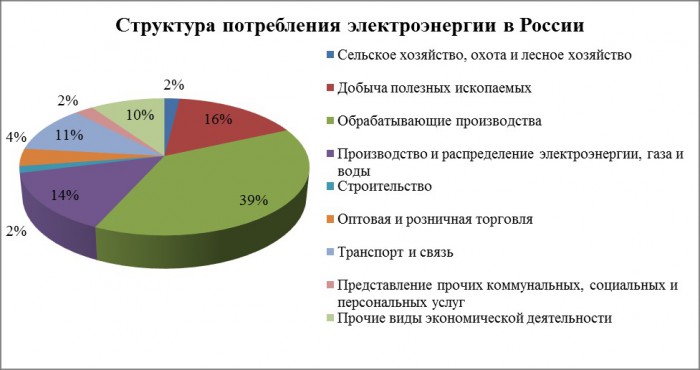 Россиянам предложат пользоваться электроприборами по расписанию ради экономии