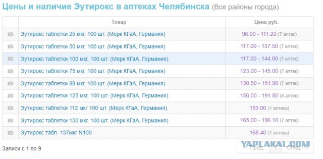 В аптеках Петербурга невозможно купить «Эутирокс» и «L-Тироксин»