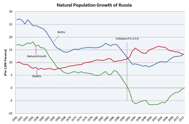 Демография в России