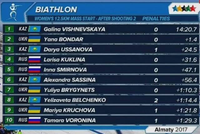 Биатлон.Сезон 2016/2017. Часть 7. Чемпионат Европы 2017 г. Здруй, Польша