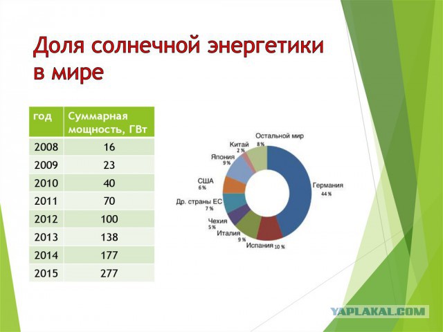 В Китае 42 компании строят крупнейшую в мире солнечную электростанцию мощностью 3450 МВт