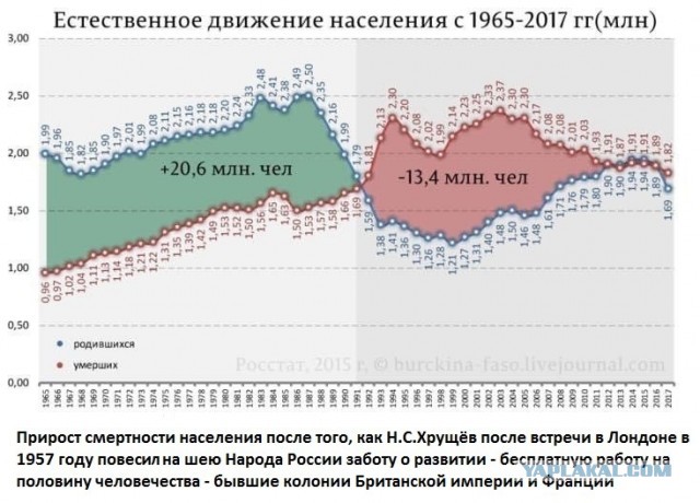 О демографии в России