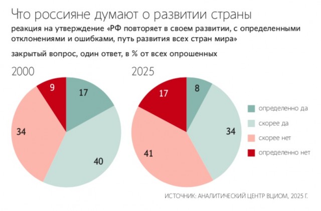 Россияне все больше гордятся Россией, но половина из них не знают почему
