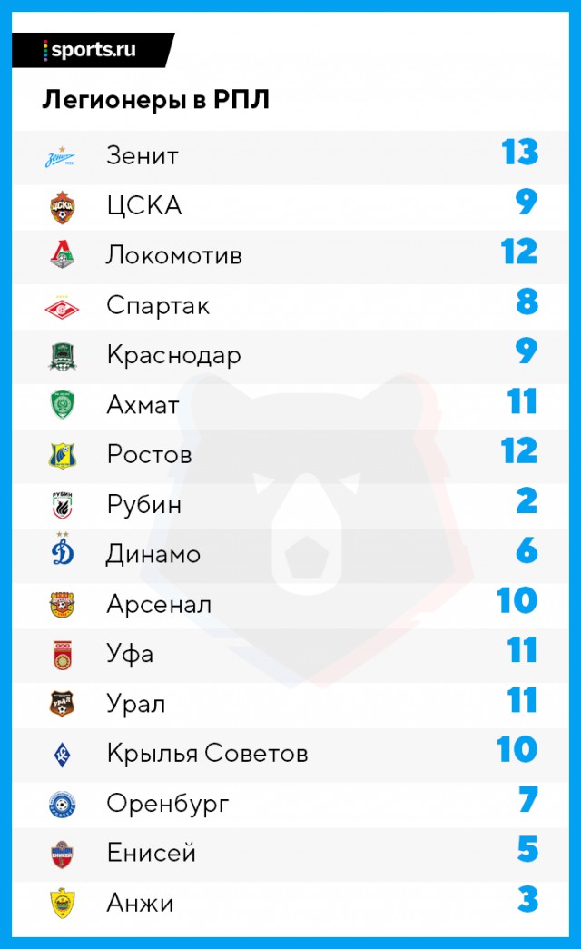 Чемпионат России по футболу 2018-2019( часть IX)