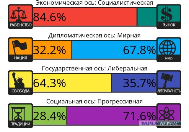 Тест на 8 политических ценностей
