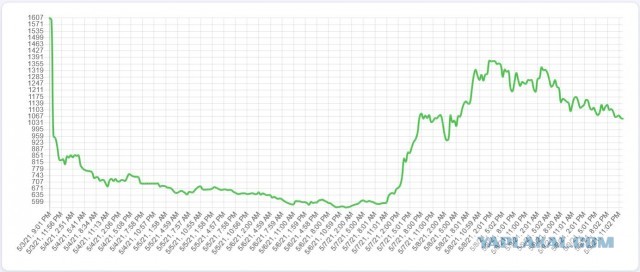 Добыча криптовалюты ChiaCoin убивает SSD объемом 512 ГБ за два месяца, SSD объемом 2 ТБ продержится не более полугода