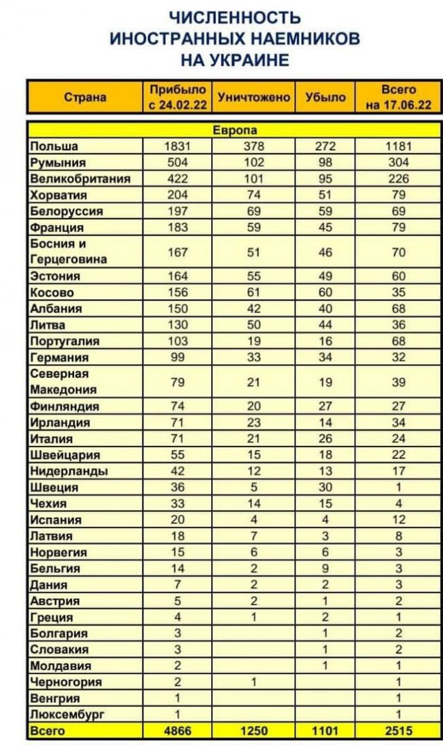 Минобороны РФ заявило о ликвидации 1956 иностранных наёмников на Украине