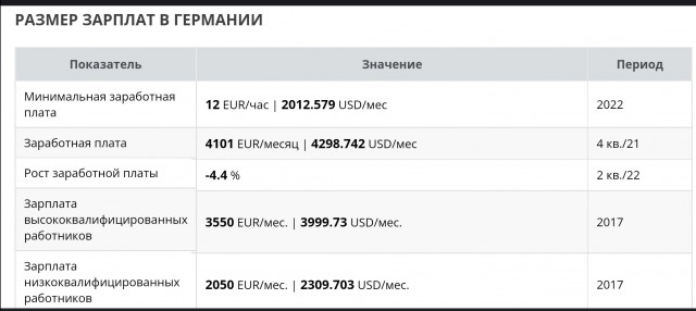 Цены на различные товары в Берлине декабрь 2022