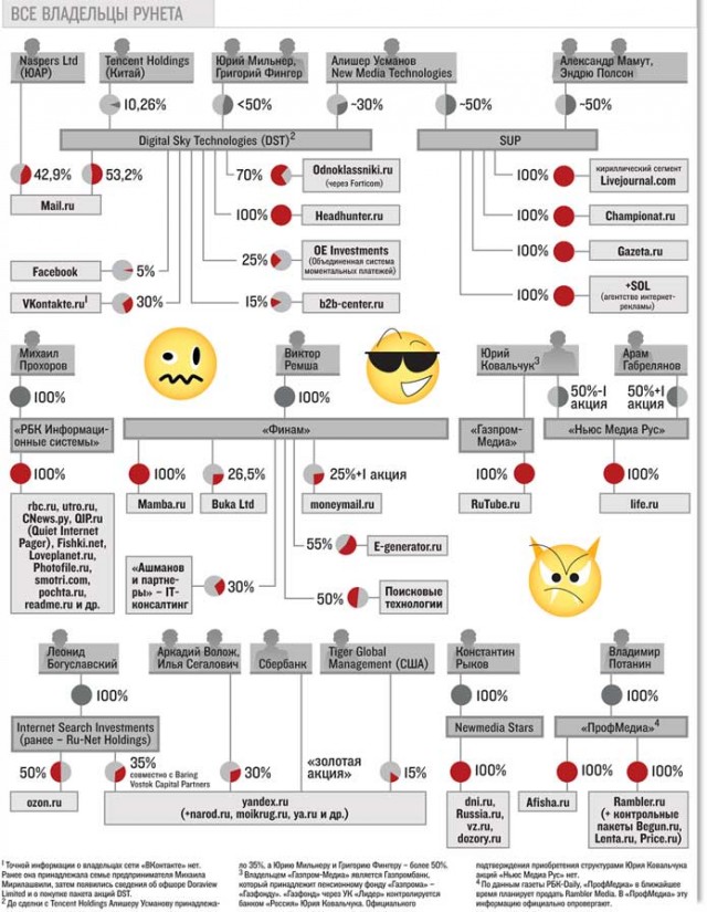 Владельцы Рунета.