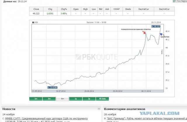 Евро поднялся выше 60 рублей