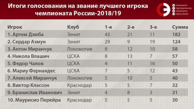 Чемпионат России по футболу (последний тур 2018/2019 и межсезонье)