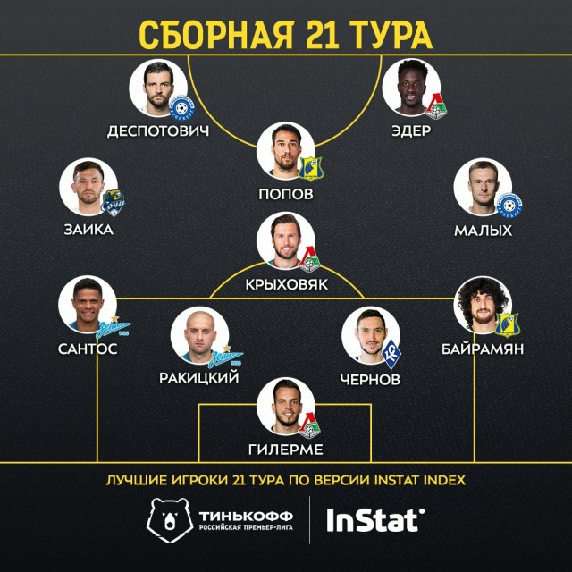 Чемпионат России по футболу 2019-2020 часть VII