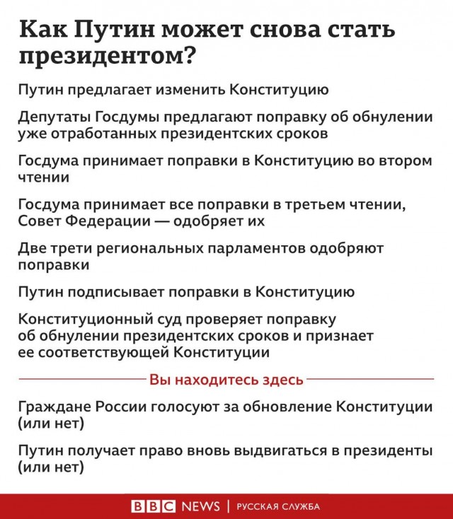 ⚡️ Конституционный суд признал законным обнуление президентских сроков Путина