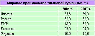 Украина замахнется на полный цикл производства титана и попытается подвинуть Россию на мировом титановом рынке