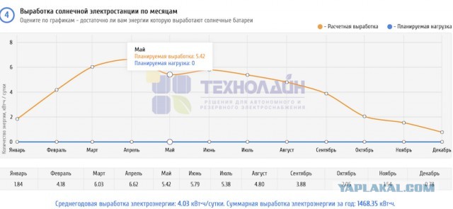 Зелёная энергетика или Великое Налюбилово