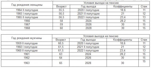 Россиянам стали чаще отказывать в пенсии.