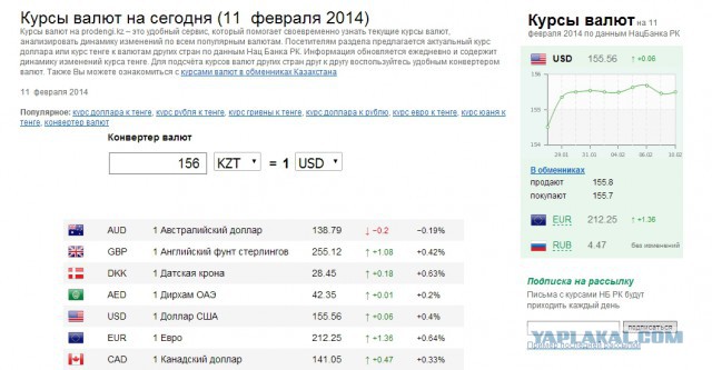 В Казахстане доллар теперь стоит 185 тенге