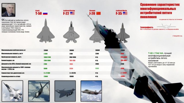 Т-50 против F-35