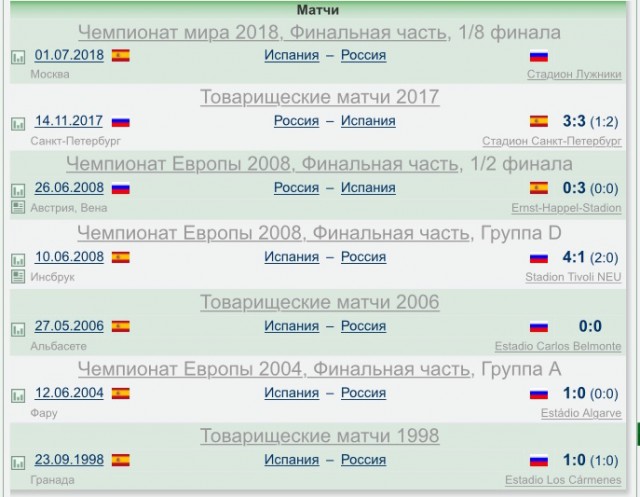 Сборная России сыграет с Испанией в 1/8 финала ЧМ-2018