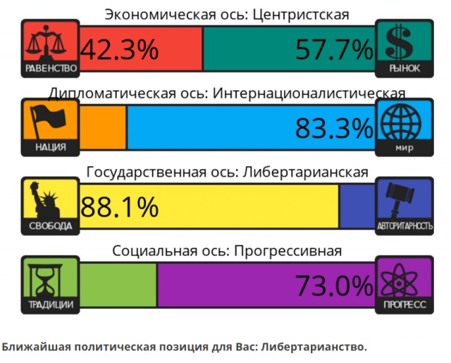 Тест на 8 политических ценностей