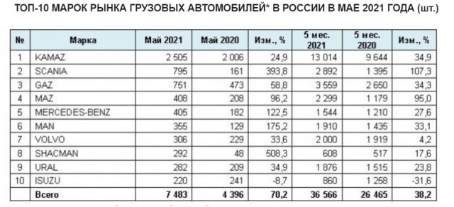 Самый мощный Камаз