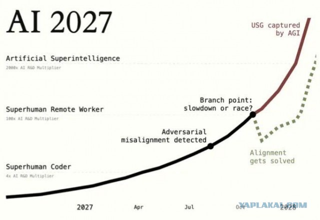 Искусственный интеллект (ИИ) заменит большинство профессий в ближайшие два года.