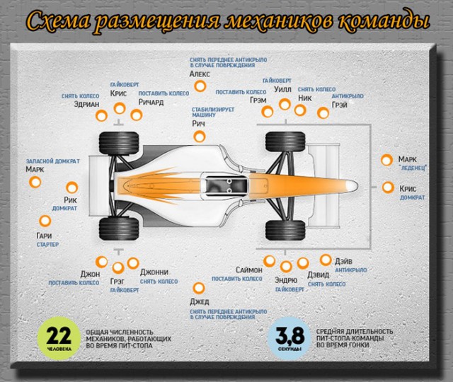 Зачем для пит-стопа Формулы 1 нужно 22 человека?