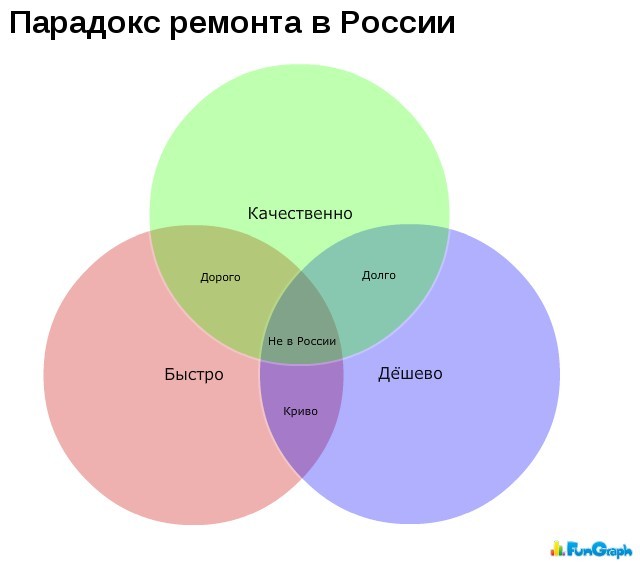 Графики и зависимости в жизни
