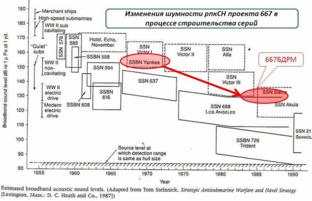Ракетные подводные крейсера стратегического назначения (РПКСН) проекта 667 - история ядерного подводного противостояния