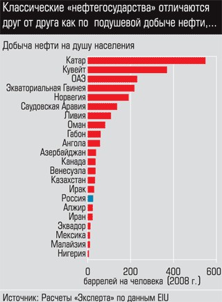 Почему Россия не Эмираты?
