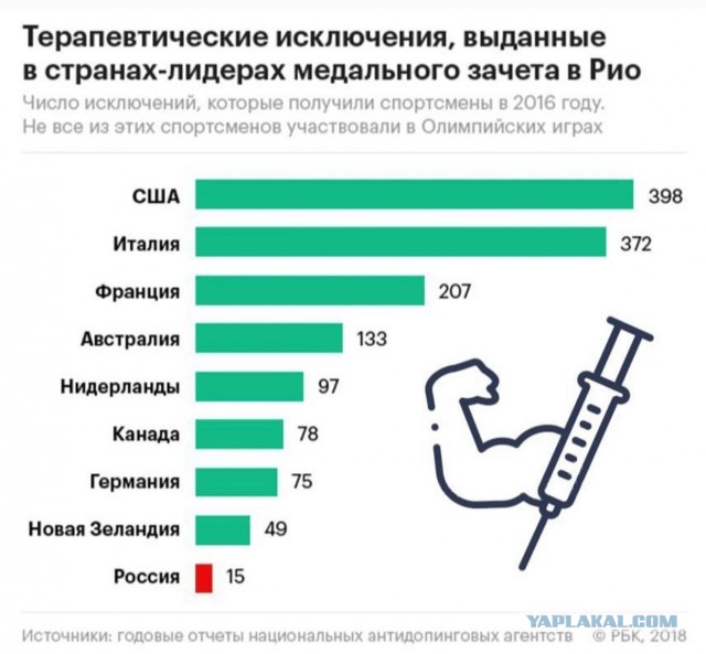 Дмитрий Медведев – о санкциях WADA, как обычно: кругом враги, чушь, муть, компот