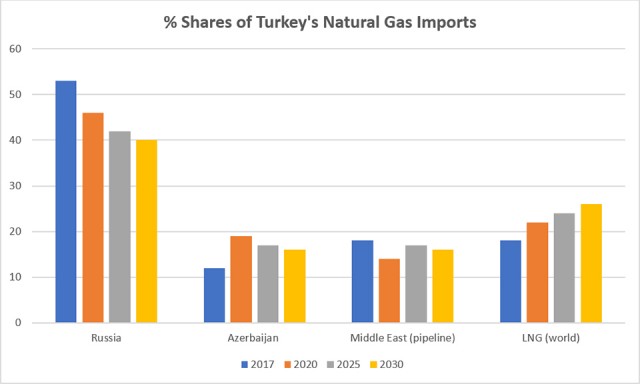 Турция отказывается от российского газа
