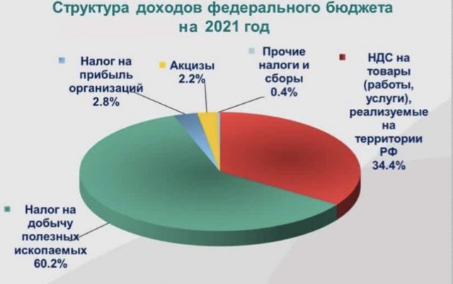 Как менялся НДС в России